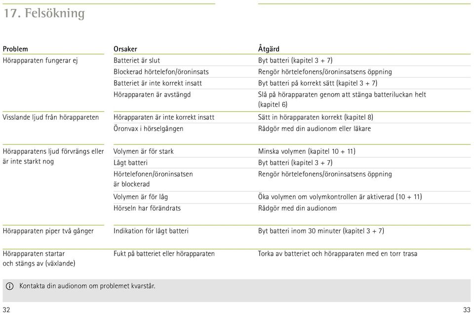 hörapparaten genom att stänga batteriluckan helt (kapitel 6) Sätt in hörapparaten korrekt (kapitel 8) Rådgör med din audionom eller läkare Hörapparatens ljud förvrängs eller är inte starkt nog