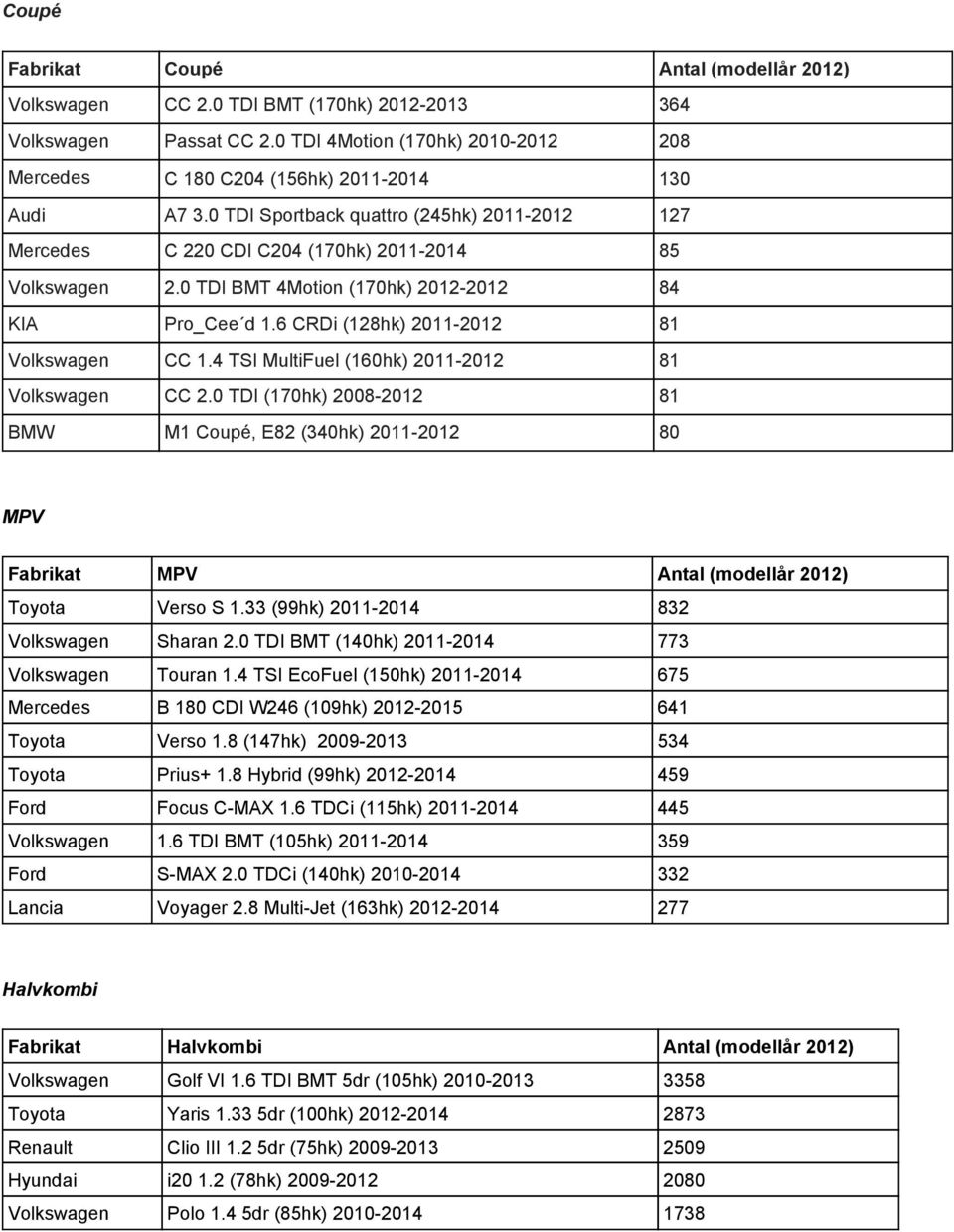 0 TDI BMT 4Motion (170hk) 2012 2012 84 KIA Pro_Cee d 1.6 CRDi (128hk) 2011 2012 81 Volkswagen CC 1.4 TSI MultiFuel (160hk) 2011 2012 81 Volkswagen CC 2.