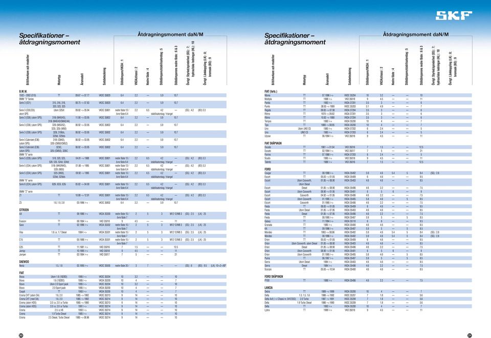 2 (BO) 3.3 utom SPS övre fäste 6.4 stabilisatorstag / triangel Serie 3 (E36) (utom SPS) 316i (M40/43), 11.90 --> 03.95 VKDC 35802 6.4 2.2 5.9 10.