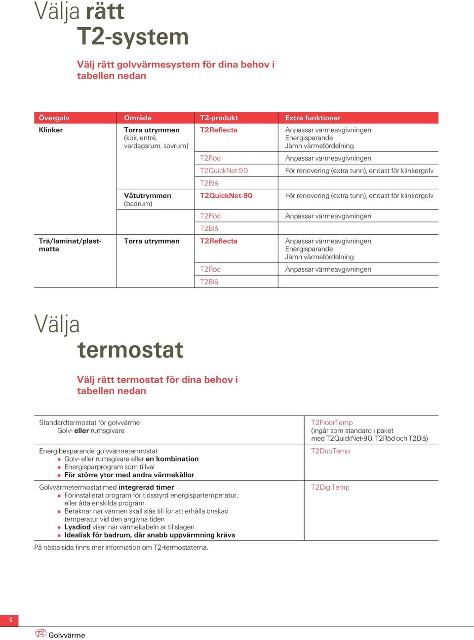 renovering (extra tunn), endast för klinkergolv (badrum) T2Röd Anpassar värmeavgivningen T2Blå Trä/laminat/plast- Torra utrymmen T2Reflecta Anpassar värmeavgivningen matta Energisparande Jämn