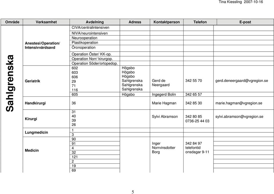 se 71 Neergaard 116 605 Ingegerd Bolin 342 65 57 Handkirurgi 36 Marie Hagman 342 85 30 marie.hagman@vgregion.