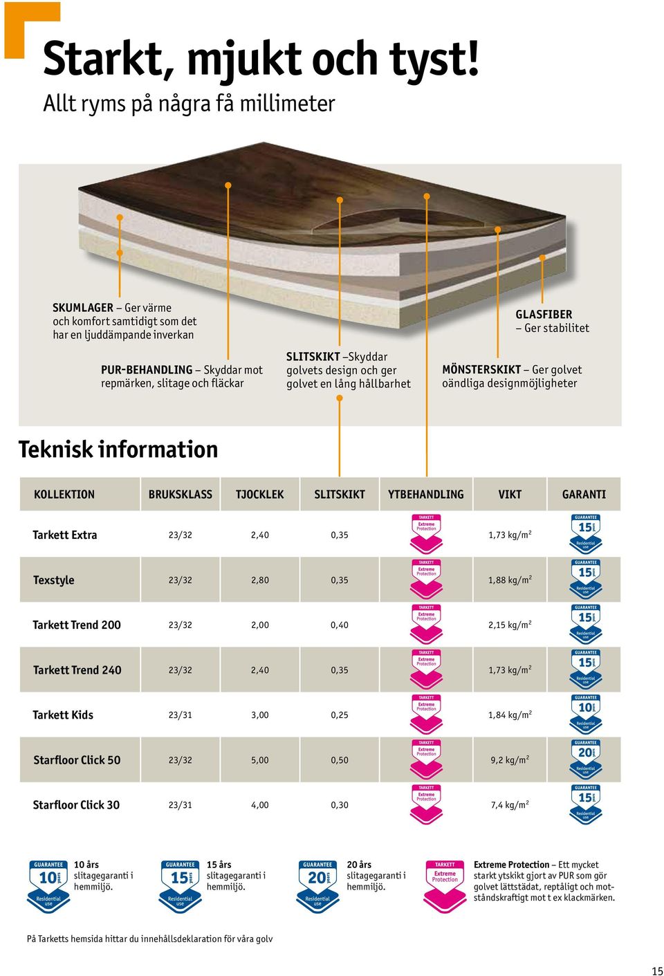 design och ger golvet en lång hållbarhet GLASFIBER Ger stabilitet MÖNSTERSKIKT Ger golvet oändliga designmöjligheter Teknisk information KOLLEKTION BRUKSKLASS TJOCKLEK SLITSKIKT YTBEHANDLING VIKT