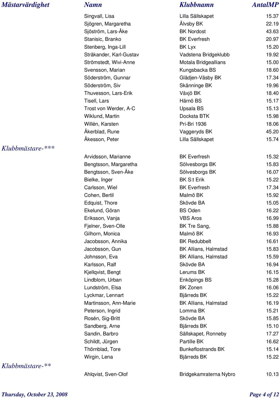 60 Söderström, Gunnar Glädjen-Väsby BK 17.34 Söderström, Siv Skänninge BK 19.96 Thuvesson, Lars-Erik Växjö BK 18.40 Tisell, Lars Härnö BS 15.17 Trost von Werder, A-C Upsala BS 15.