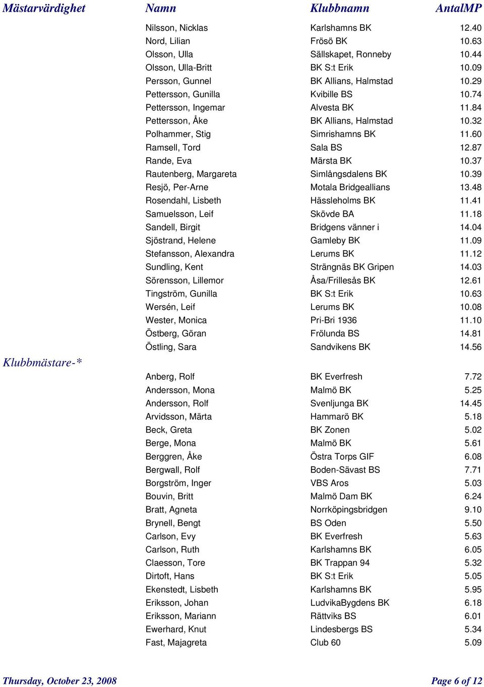 87 Rande, Eva Märsta BK 10.37 Rautenberg, Margareta Simlångsdalens BK 10.39 Resjö, Per-Arne Motala Bridgeallians 13.48 Rosendahl, Lisbeth Hässleholms BK 11.41 Samuelsson, Leif Skövde BA 11.