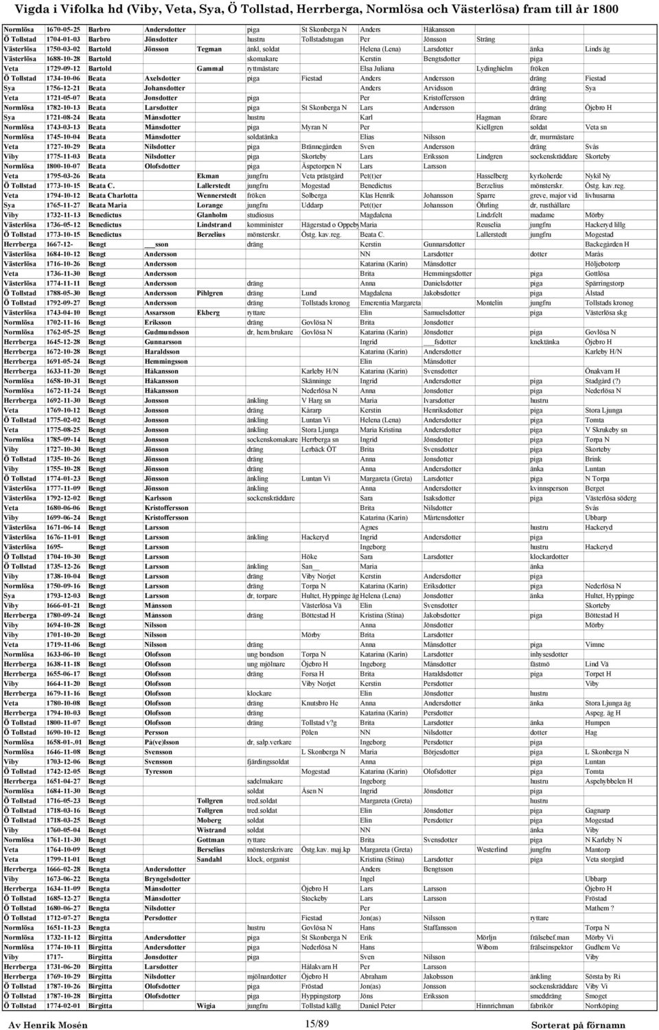 Ö Tollstad 1734-10-06 Beata Axelsdotter piga Fiestad Anders Andersson dräng Fiestad Sya 1756-12-21 Beata Johansdotter Anders Arvidsson dräng Sya Veta 1721-05-07 Beata Jonsdotter piga Per