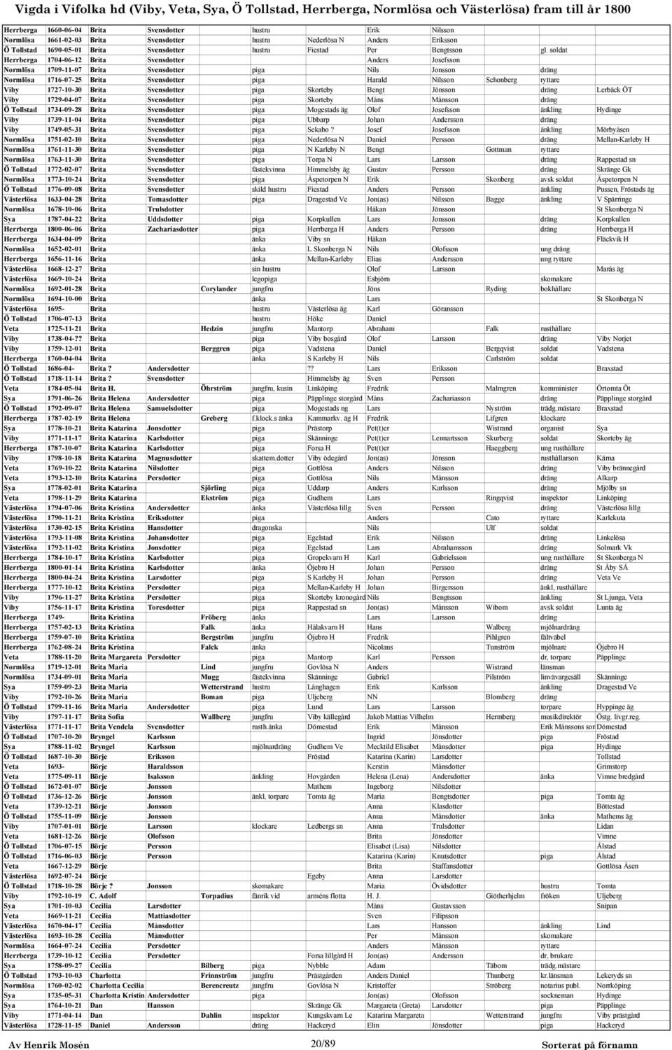 soldat Herrberga 1704-06-12 Brita Svensdotter Anders Josefsson Normlösa 1709-11-07 Brita Svensdotter piga Nils Jonsson dräng Normlösa 1716-07-25 Brita Svensdotter piga Harald Nilsson Schonberg