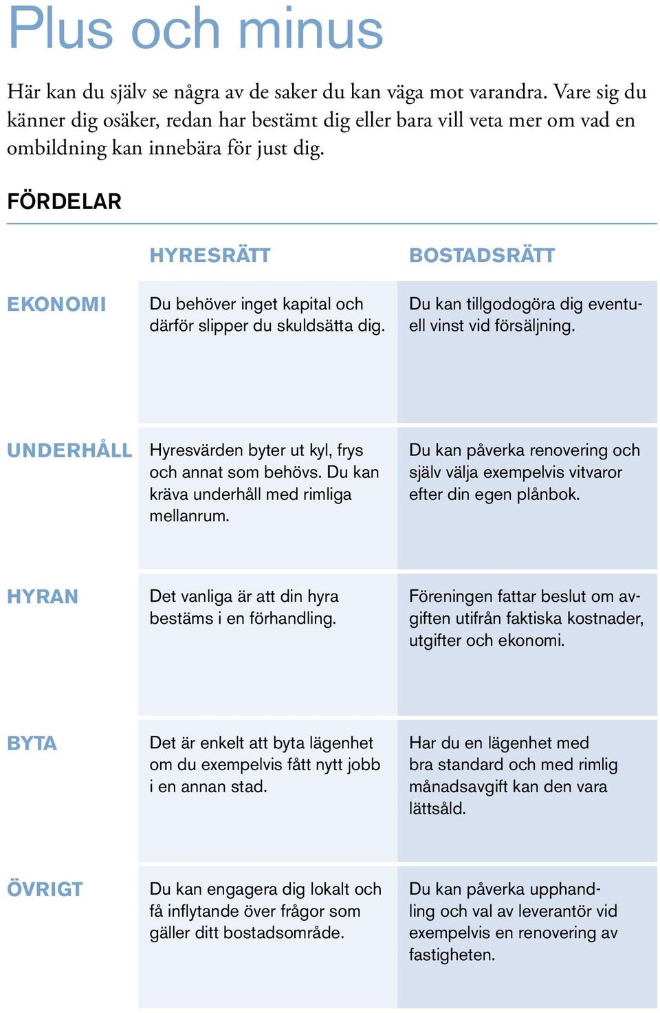 FÖRDELAR EKONOMI HYRESRÄTT Du behöver inget kapital och därför slipper du skuldsätta dig. BOSTADSRÄTT Du kan tillgodogöra dig eventuell vinst vid försäljning.