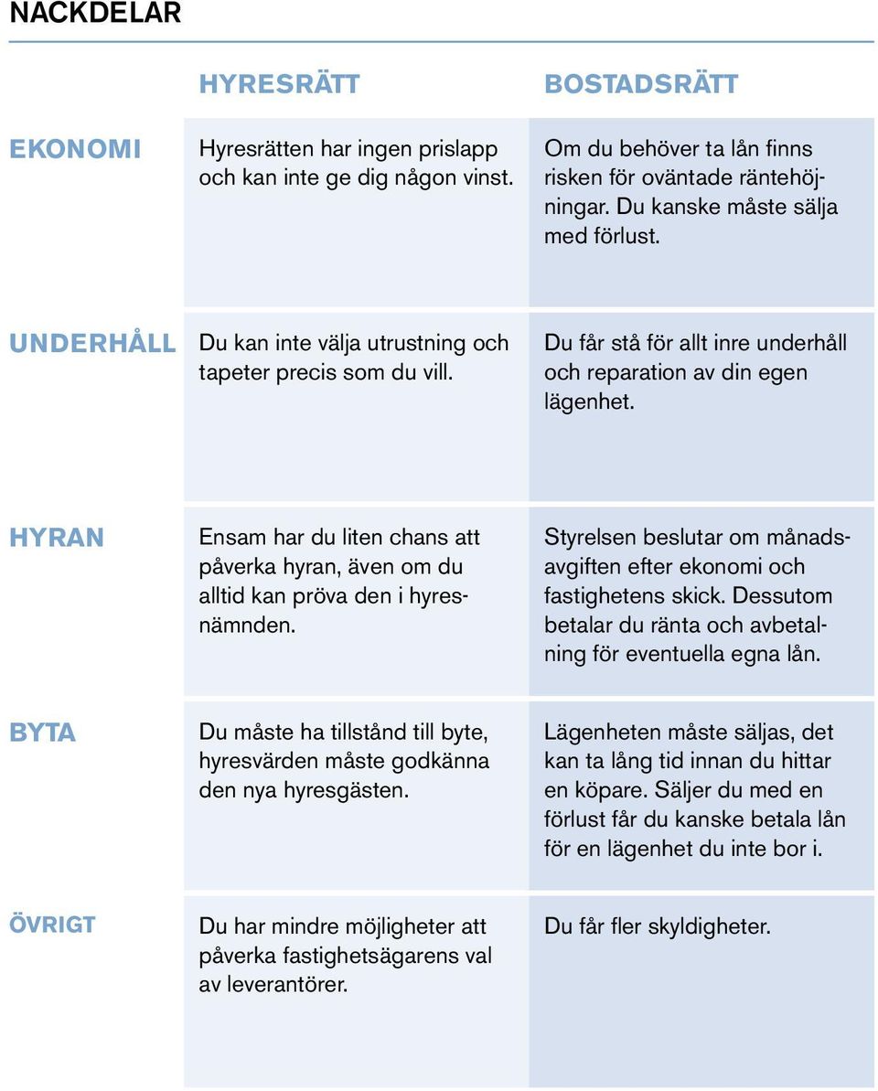 HYRAN Ensam har du liten chans att påverka hyran, även om du alltid kan pröva den i hyresnämnden. Styrelsen beslutar om månadsavgiften efter ekonomi och fastighetens skick.