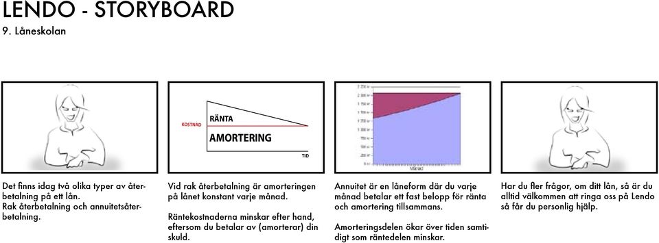 Räntekostnaderna minskar efter hand, eftersom du betalar av (amorterar) din skuld.