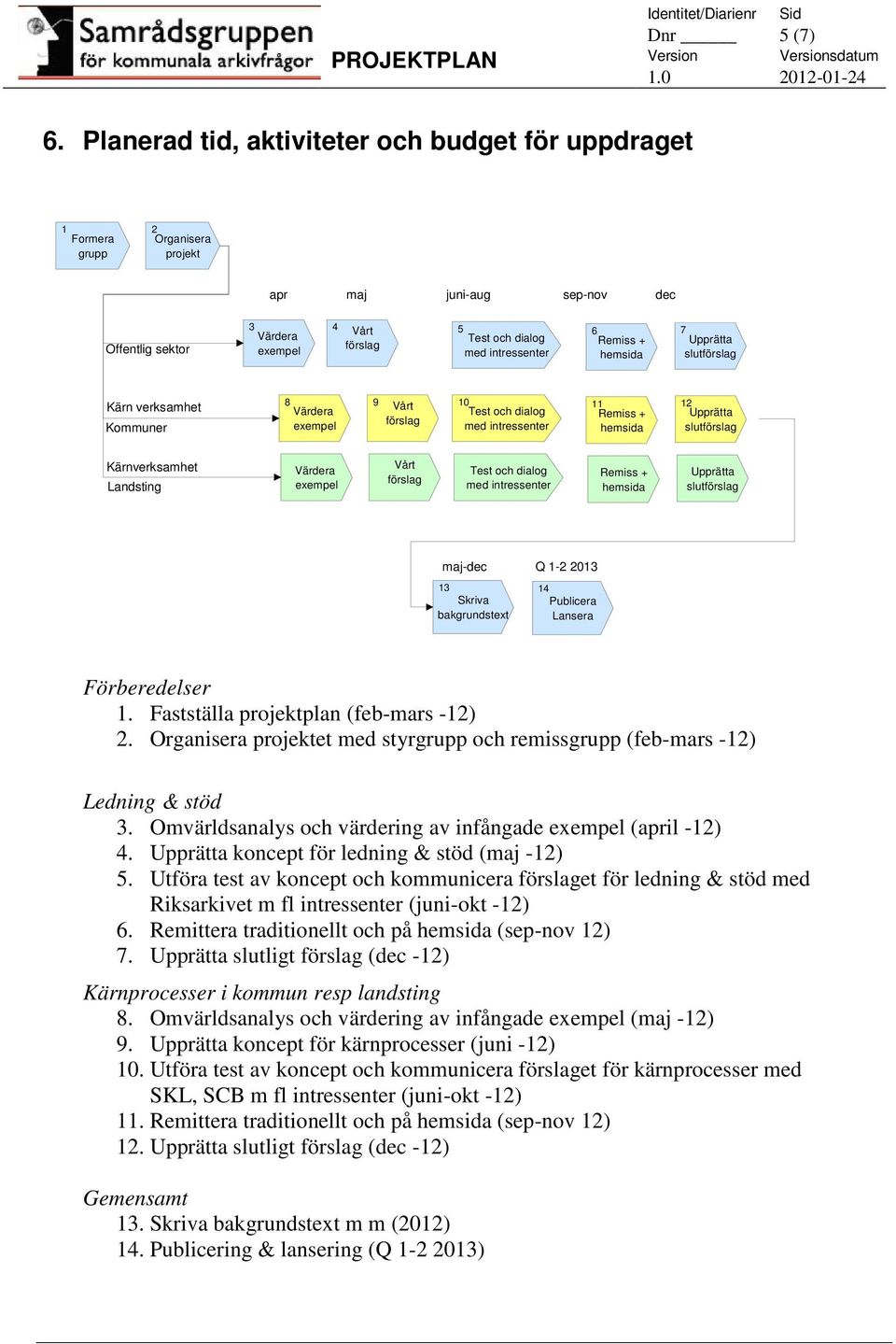 intressenter 6 Remiss + hemsida 7 Upprätta slutförslag Kärn verksamhet Kommuner 8 Värdera exempel 9 Vårt förslag 10 Test och dialog med intressenter 11 Remiss + hemsida 12 Upprätta slutförslag