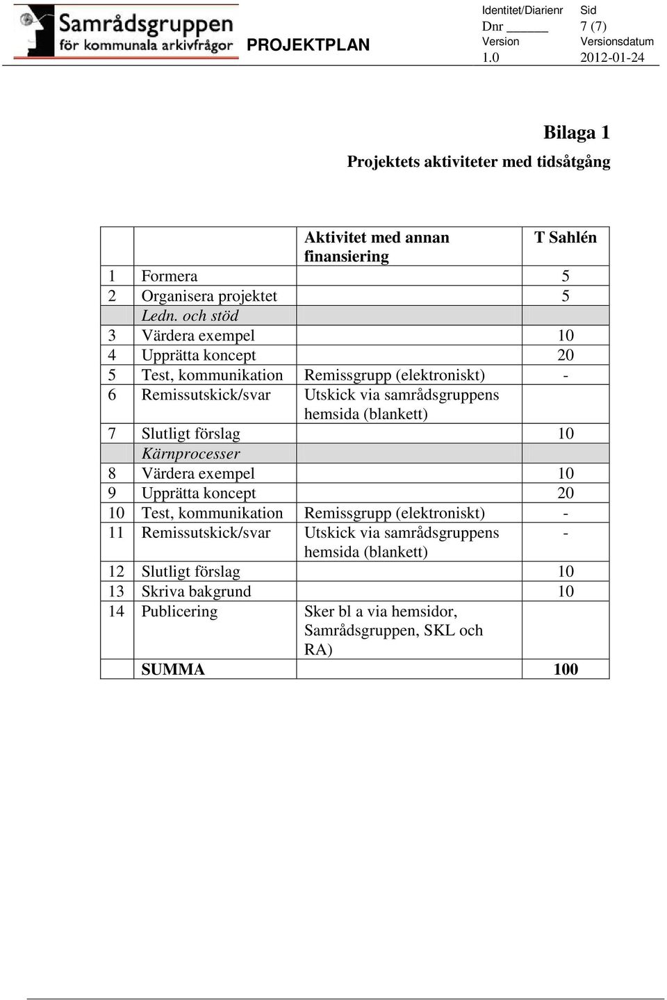 hemsida (blankett) 7 Slutligt förslag 10 Kärnprocesser 8 Värdera exempel 10 9 Upprätta koncept 20 10 Test, kommunikation Remissgrupp (elektroniskt) - 11