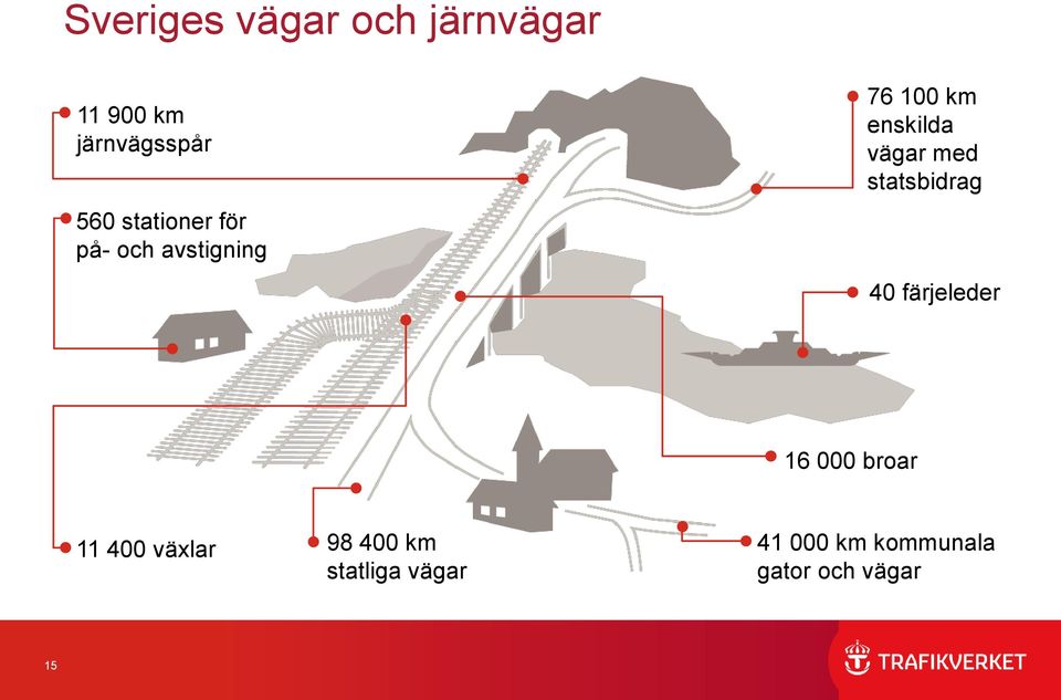 med statsbidrag 40 färjeleder 16 000 broar 11 400 växlar