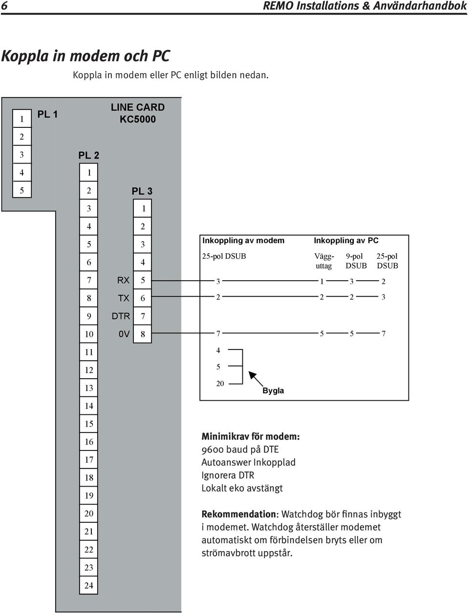 5 3 1 3 2 8 TX 6 2 2 2 3 9 DTR 7 10 0V 8 7 5 5 7 11 4 12 5 13 20 Bygla 14 15 16 17 18 19 Minimikrav för modem: 9600 baud på DTE Autoanswer Inkopplad