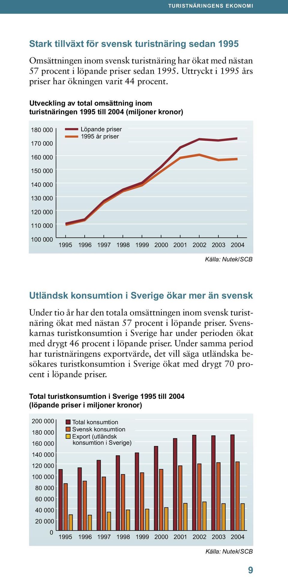 Utveckling av total omsättning inom turistnäringen 1995 till 2004 (miljoner kronor) 180 000 170 000 Löpande priser 1995 år priser 160 000 150 000 140 000 130 000 120 000 110 000 100 000 1995 1996