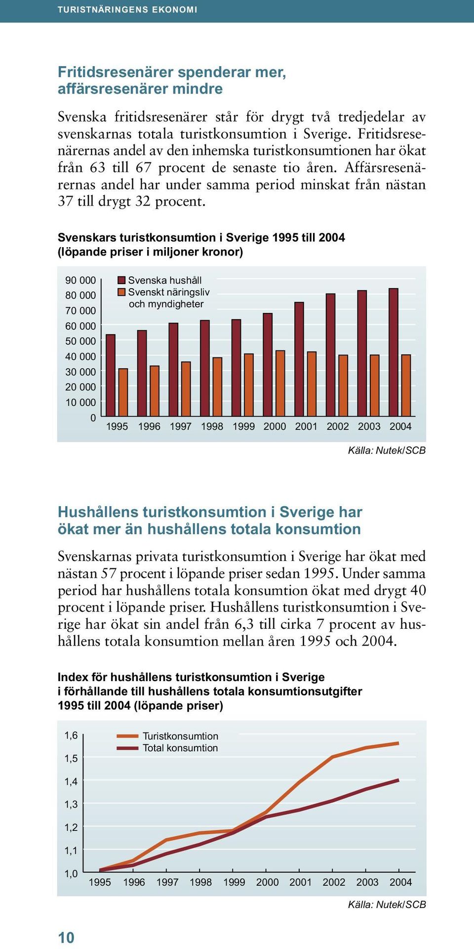 Affärsresenärernas andel har under samma period minskat från nästan 37 till drygt 32 procent.