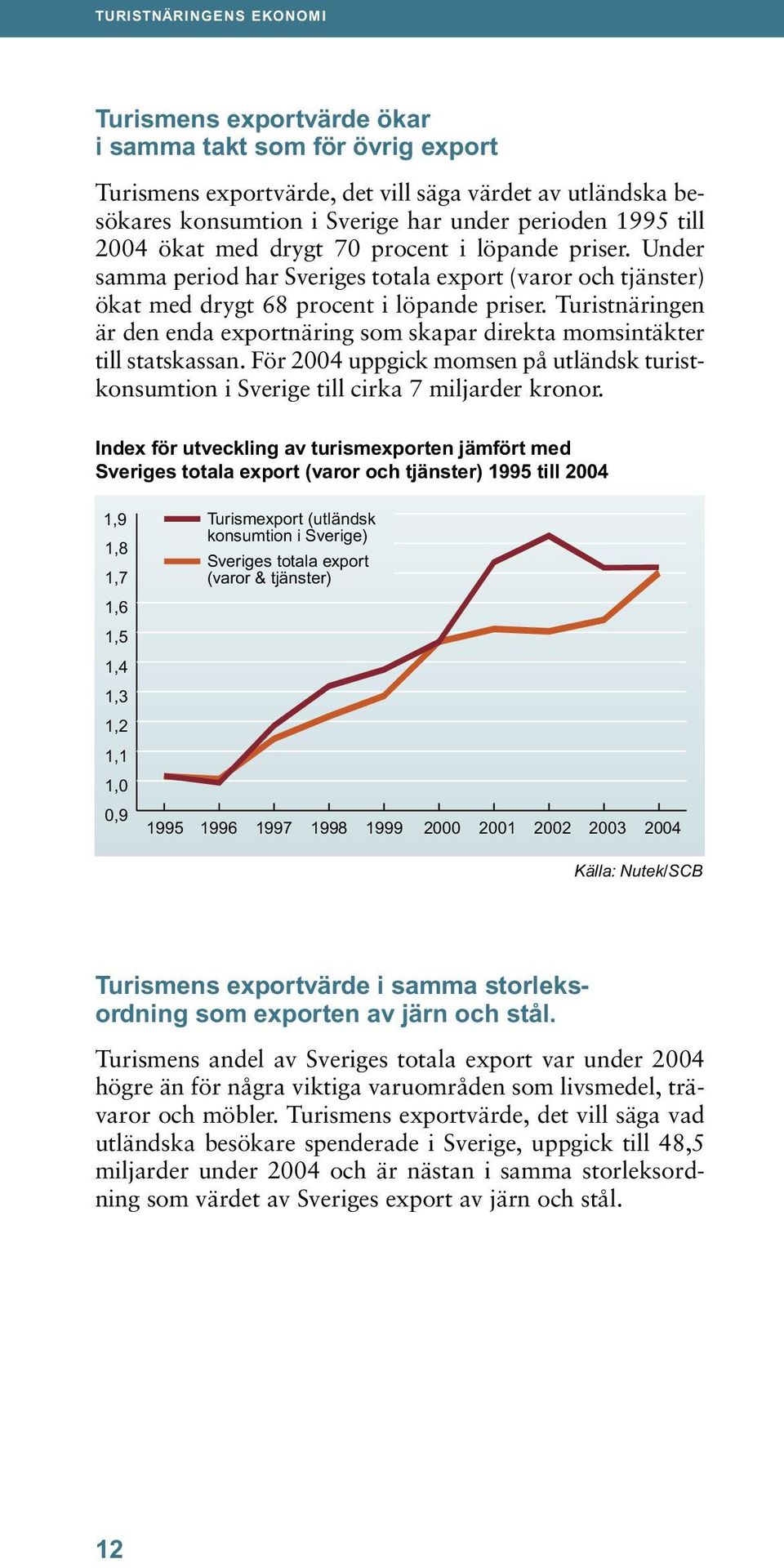 Turistnäringen är den enda exportnäring som skapar direkta momsintäkter till statskassan. För 2004 uppgick momsen på utländsk turistkonsumtion i Sverige till cirka 7 miljarder kronor.