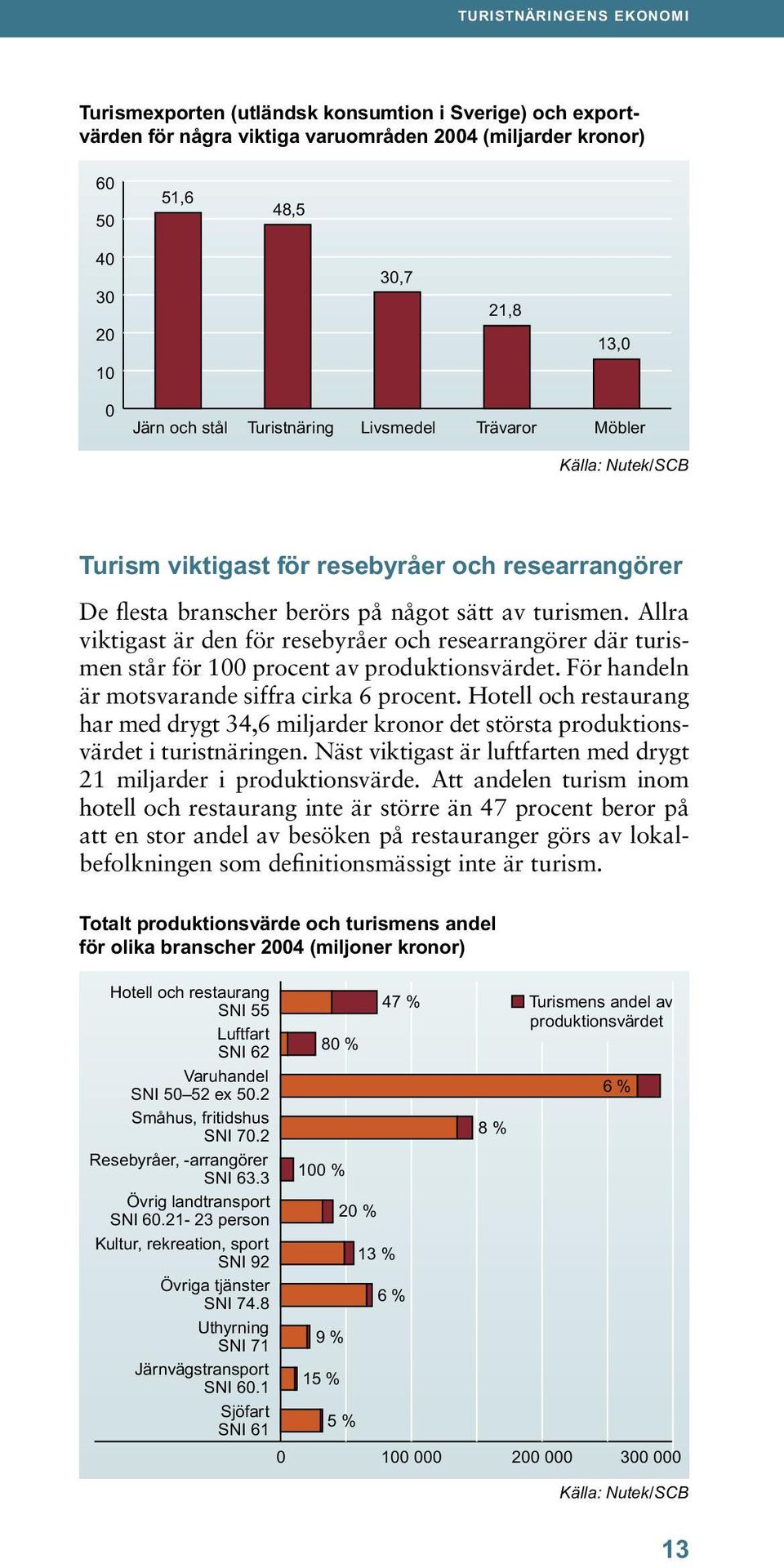 Allra viktigast är den för resebyråer och researrangörer där turismen står för 100 procent av produktionsvärdet. För handeln är motsvarande siffra cirka 6 procent.