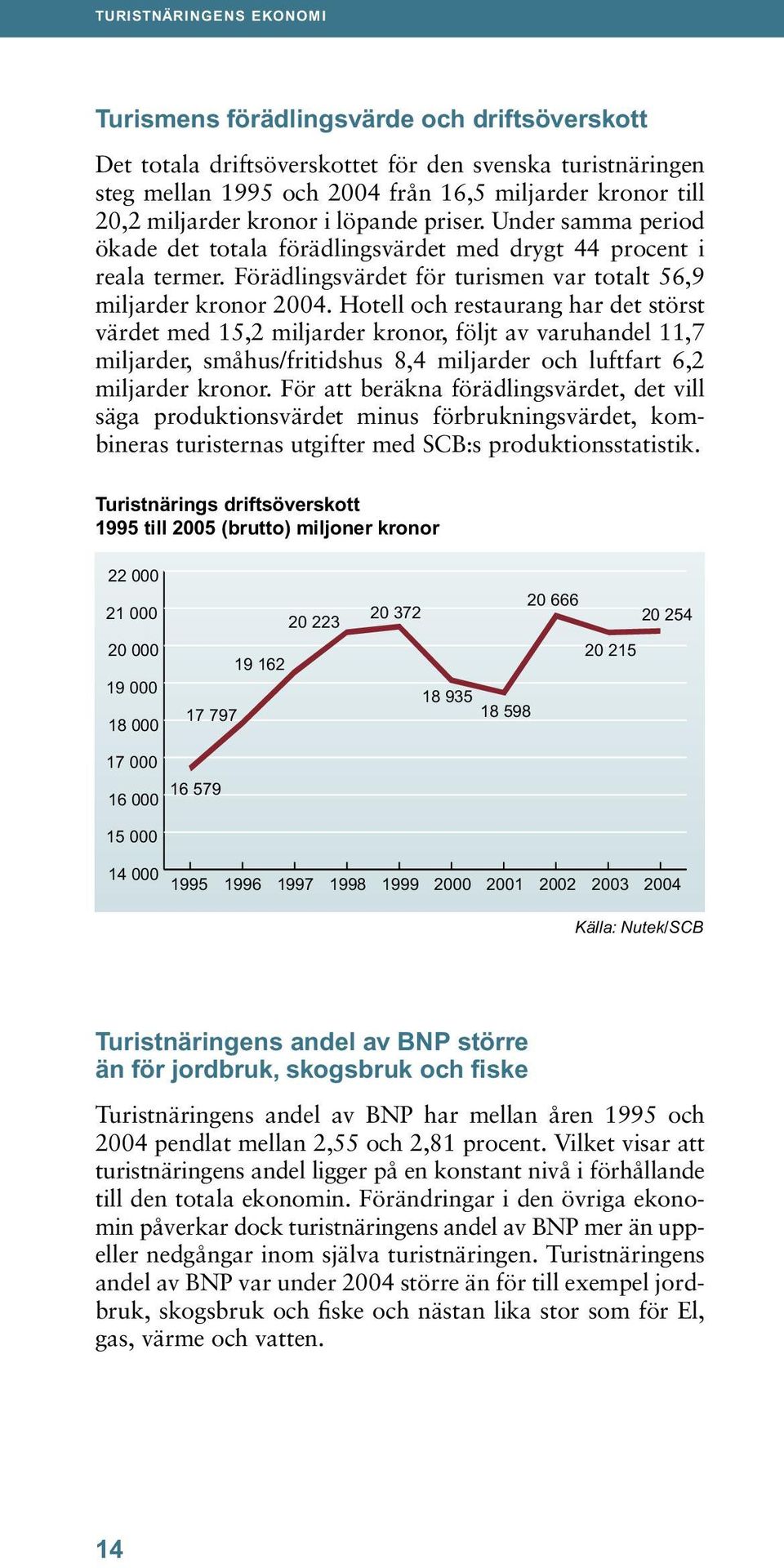 Hotell och restaurang har det störst värdet med 15,2 miljarder kronor, följt av varuhandel 11,7 miljarder, småhus/fritidshus 8,4 miljarder och luftfart 6,2 miljarder kronor.
