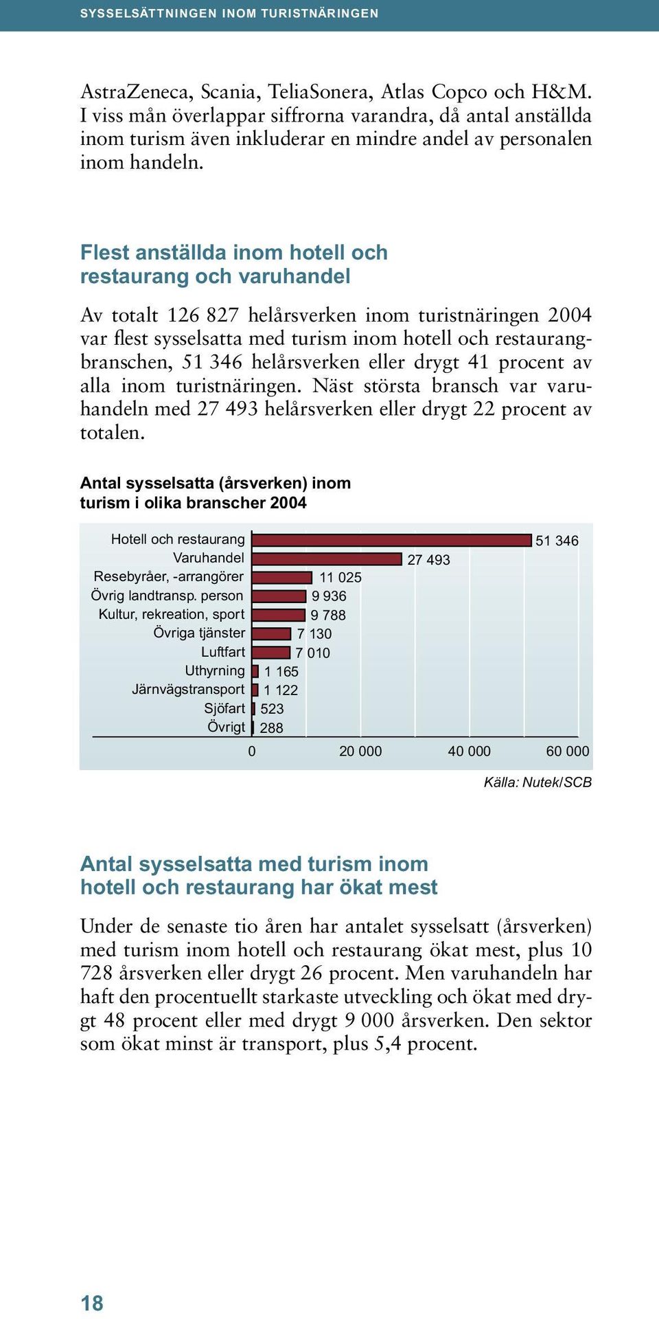 Flest anställda inom hotell och restaurang och varuhandel Av totalt 126 827 helårsverken inom turistnäringen 2004 var flest sysselsatta med turism inom hotell och restaurangbranschen, 51 346