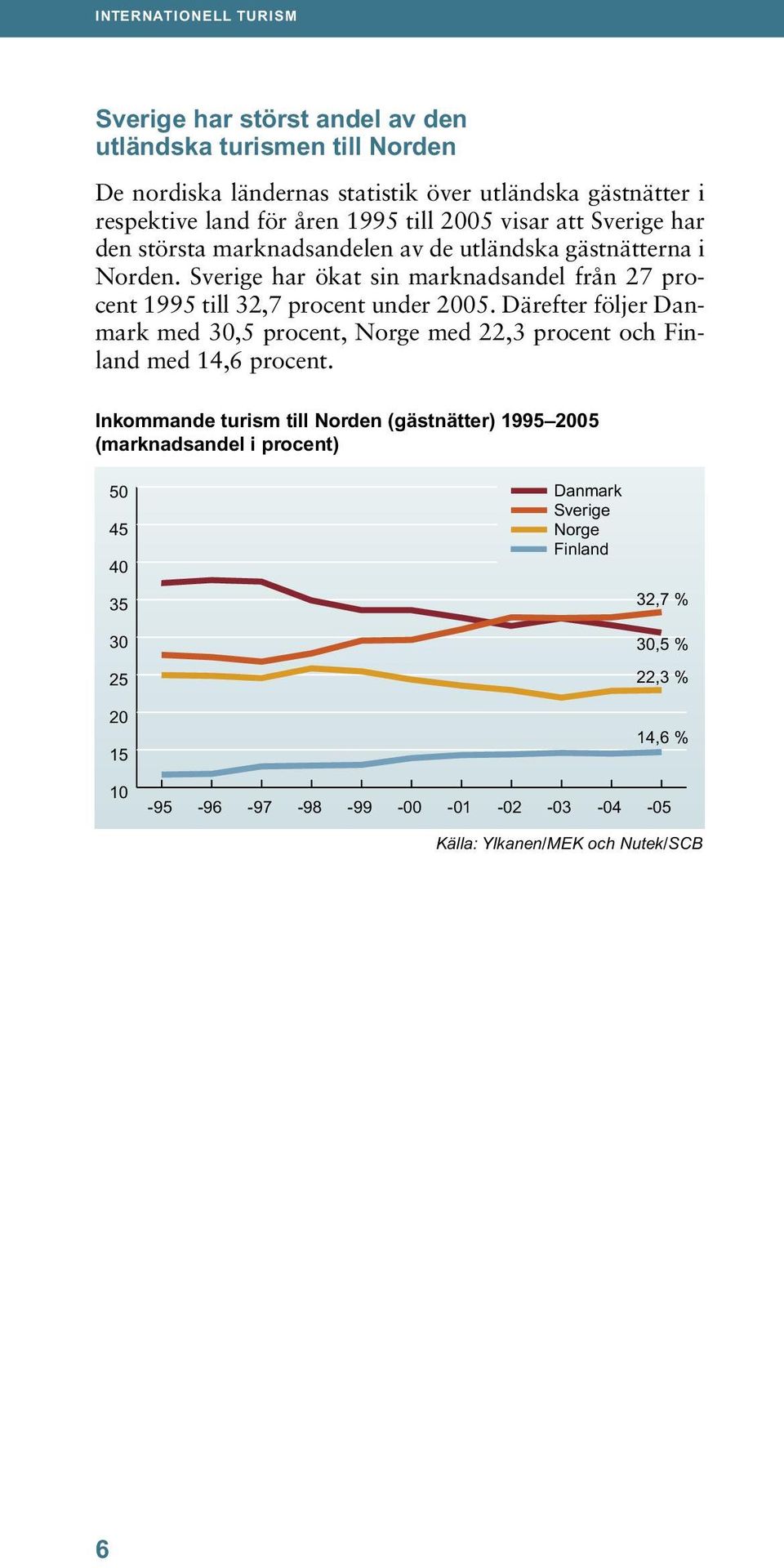 Sverige har ökat sin marknadsandel från 27 procent 1995 till 32,7 procent under 2005.