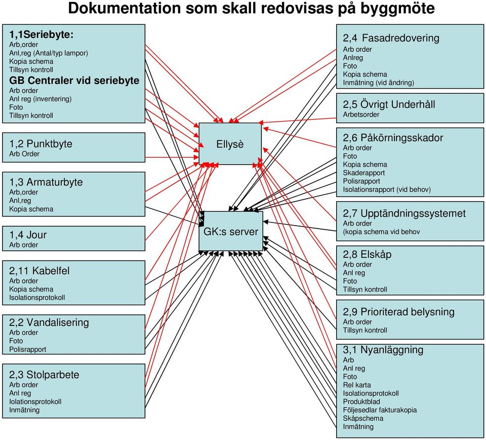 Polisrapport 2,3 Stolparbete Arb order Anl reg Iolationsprotokoll Inmätning Ellysè GK:s server 2,4 Fasadredovering Arb order Anlreg Foto Kopia schema Inmätning (vid ändring) 2,5 Övrigt Underhåll