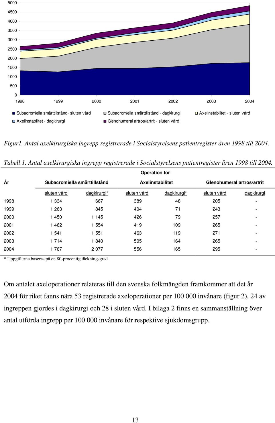 Antal axelkirurgiska ingrepp registrerade i Socialstyrelsens patientregister åren 1998 till 2004.