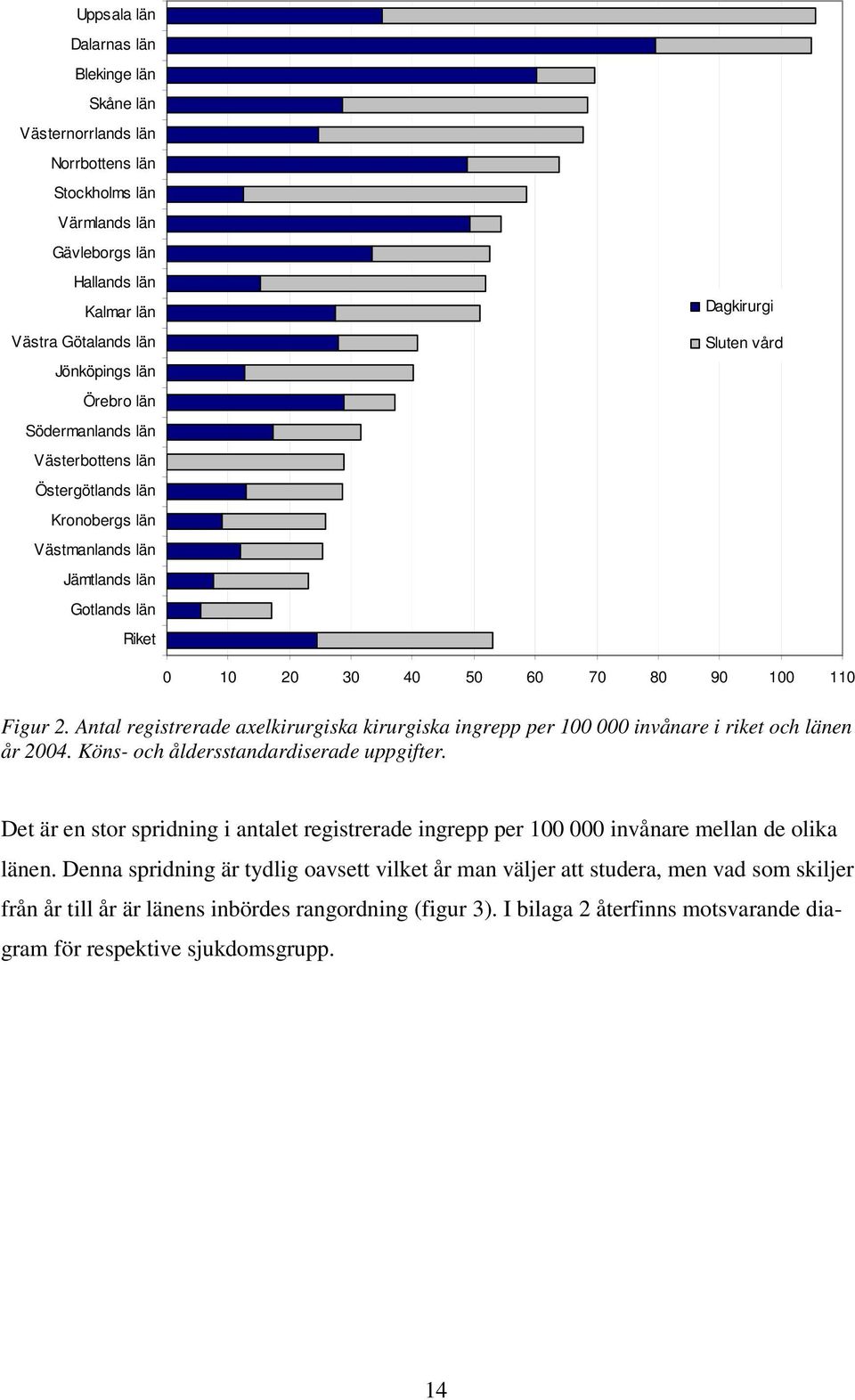 Antal registrerade axelkirurgiska kirurgiska ingrepp per 100 000 invånare i riket och länen år 2004. Köns- och åldersstandardiserade uppgifter.