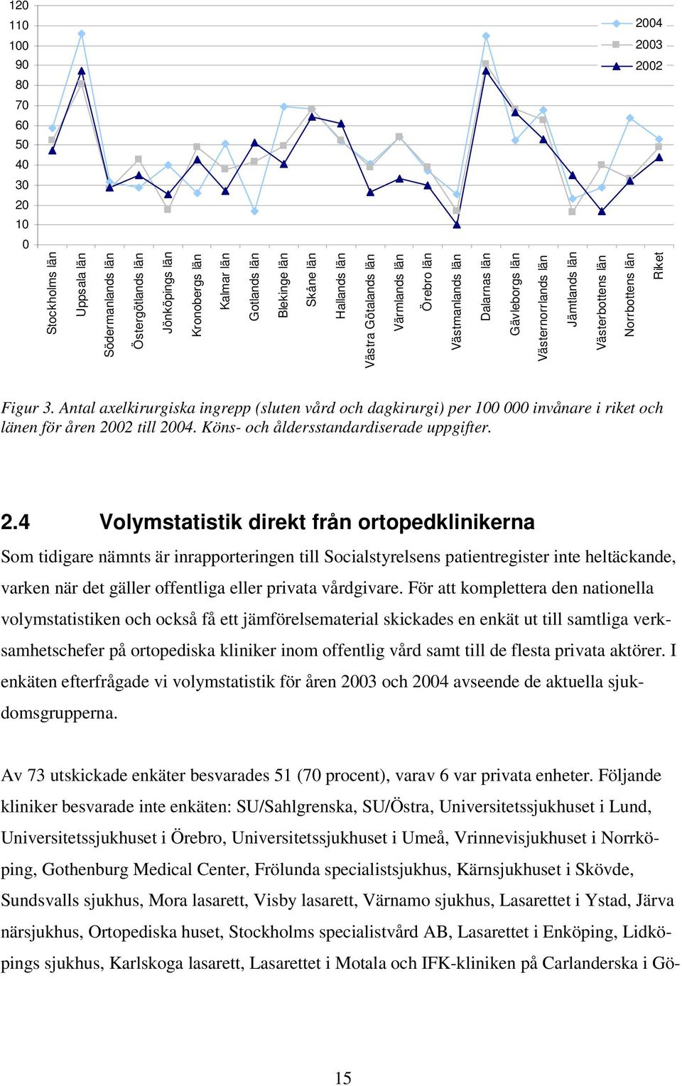 Antal axelkirurgiska ingrepp (sluten vård och dagkirurgi) per 100 000 invånare i riket och länen för åren 20