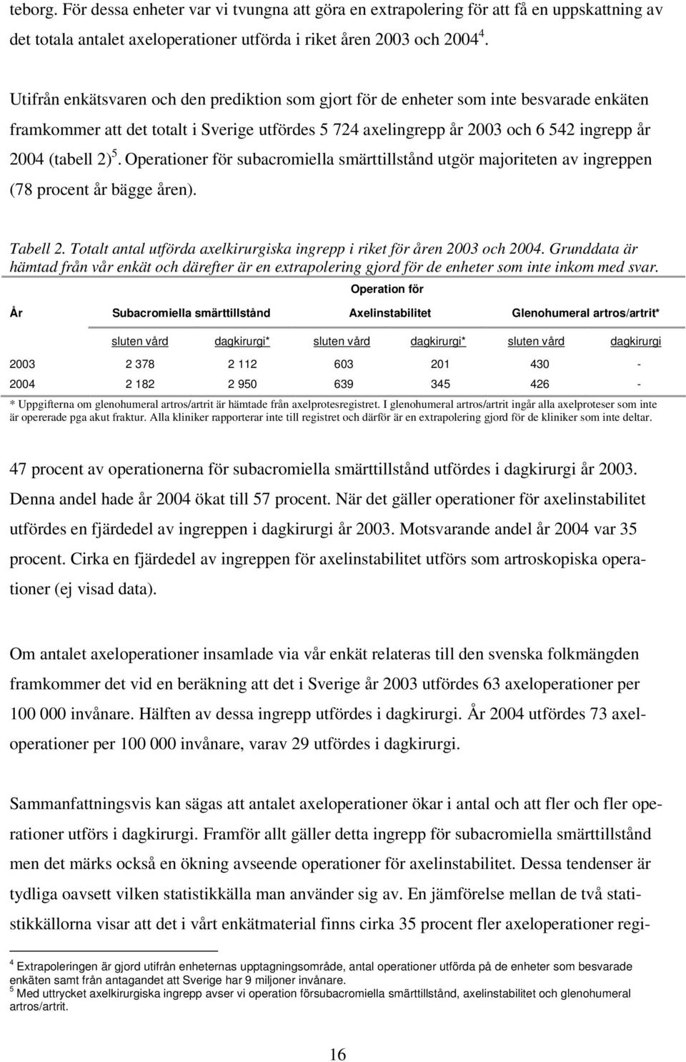 5. Operationer för subacromiella smärttillstånd utgör majoriteten av ingreppen (78 procent år bägge åren). Tabell 2. Totalt antal utförda axelkirurgiska ingrepp i riket för åren 2003 och 2004.