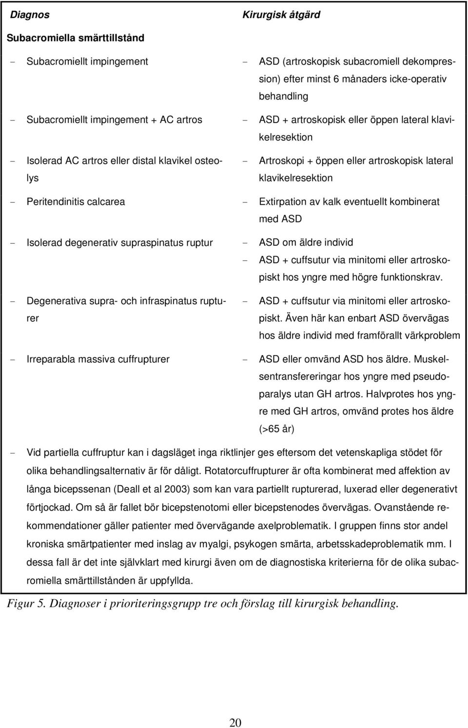 klavikelresektion - Peritendinitis calcarea - Extirpation av kalk eventuellt kombinerat med ASD - Isolerad degenerativ supraspinatus ruptur - ASD om äldre individ - ASD + cuffsutur via minitomi eller