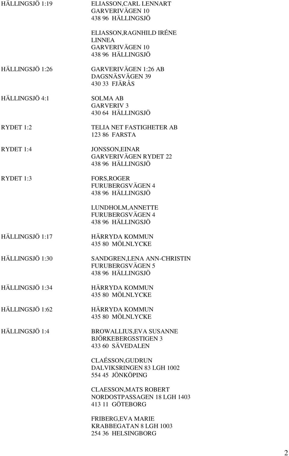 FURUBERGSVÄGEN 4 HÄLLINGSJÖ 1:17 HÄLLINGSJÖ 1:30 HÄLLINGSJÖ 1:34 HÄLLINGSJÖ 1:62 HÄLLINGSJÖ 1:4 SANDGREN,LENA ANN-CHRISTIN FURUBERGSVÄGEN 5 BROWALLIUS,EVA SUSANNE BJÖRKEBERGSSTIGEN 3 433