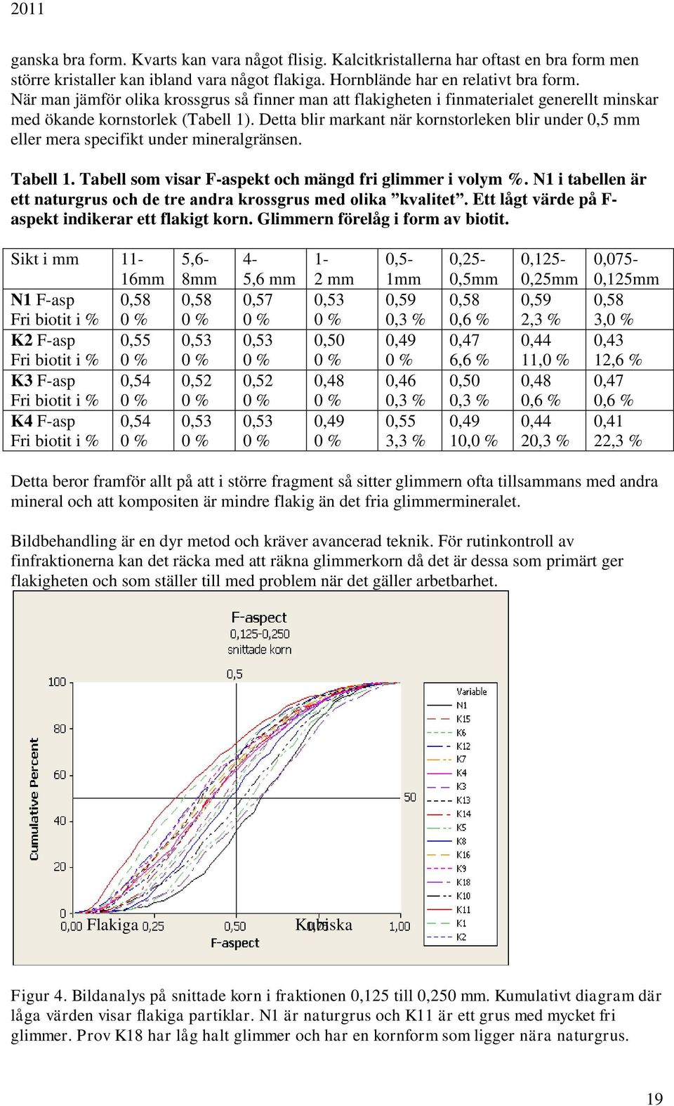 Detta blir markant när kornstorleken blir under 0,5 mm eller mera specifikt under mineralgränsen. Tabell 1. Tabell som visar F-aspekt och mängd fri glimmer i volym %.