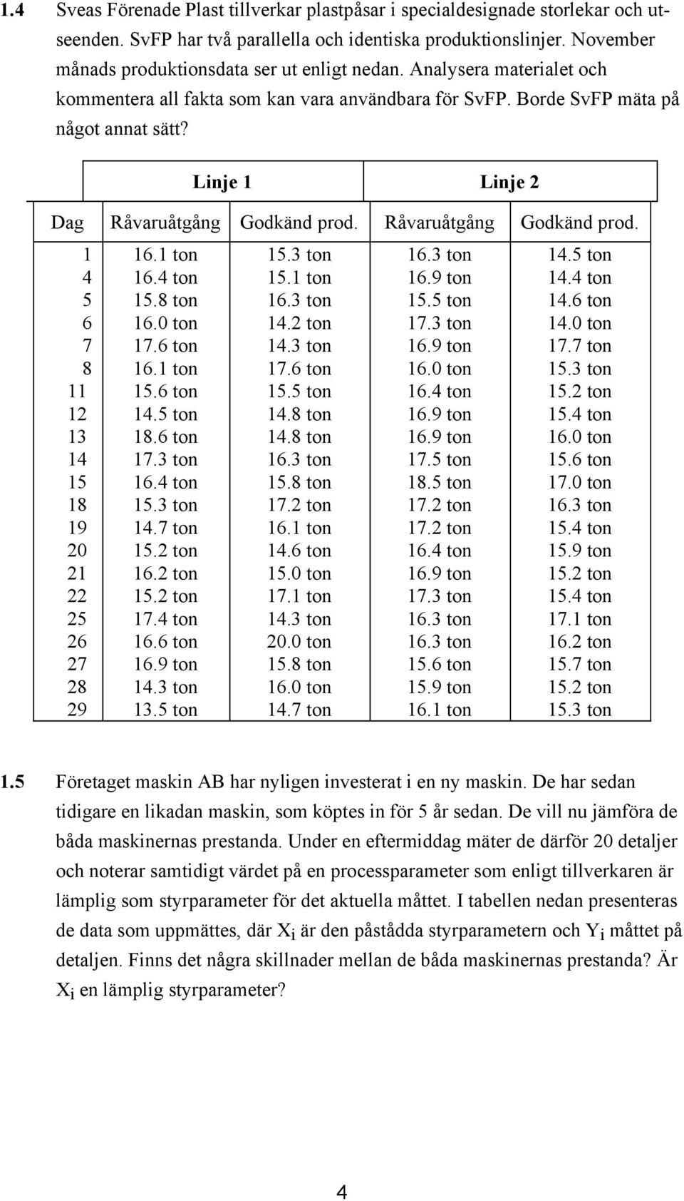 Råvaruåtgång Godkänd prod. 1 4 5 6 7 8 11 12 13 14 15 18 19 2 21 22 25 26 27 28 29 16.1 ton 16.4 ton 15.8 ton 16. ton 17.6 ton 16.1 ton 15.6 ton 14.5 ton 18.6 ton 17.3 ton 16.4 ton 15.3 ton 14.