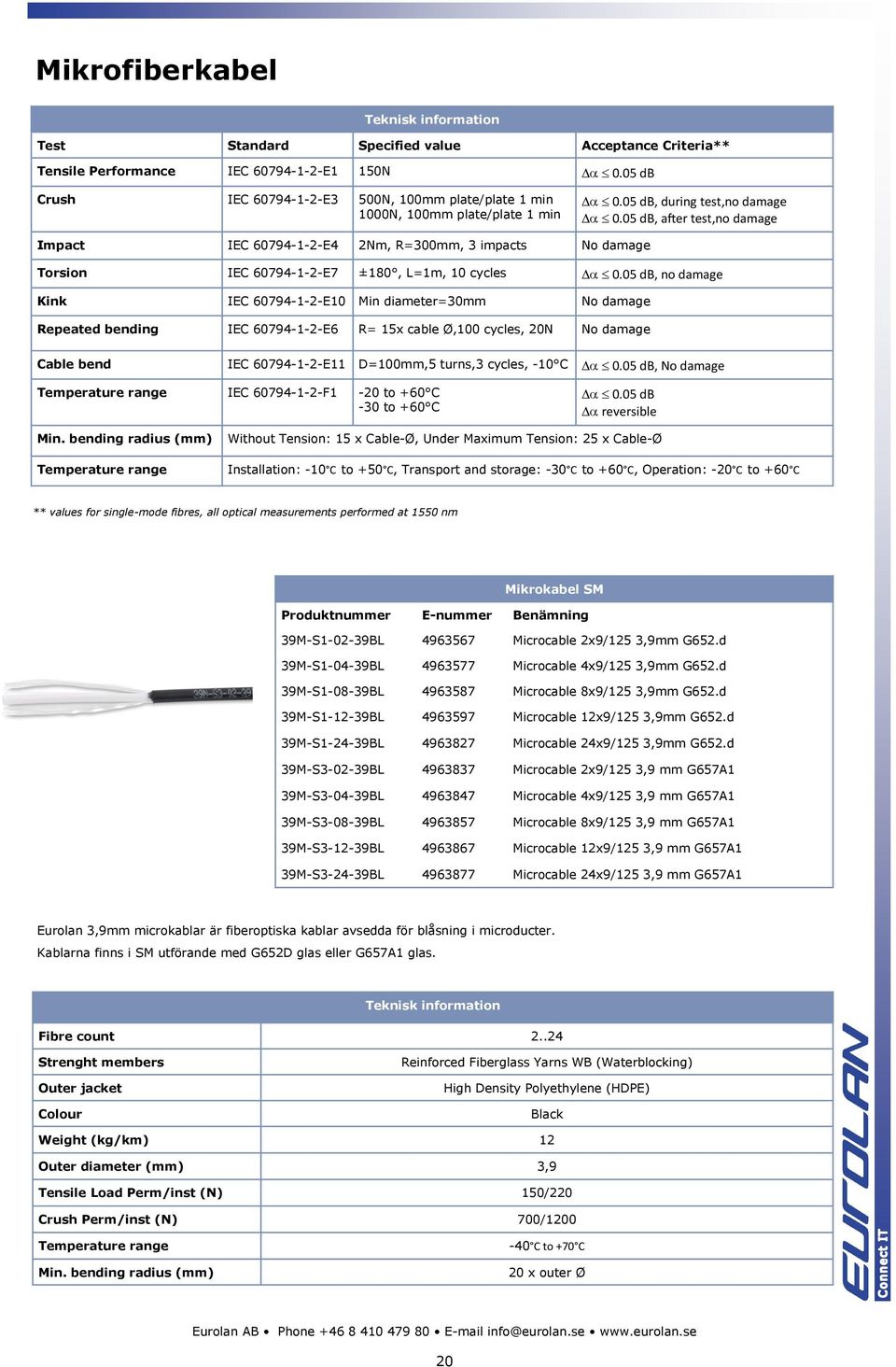 05 db, after test,no damage Impact IEC 60794-1-2-E4 2Nm, R=300mm, 3 impacts No damage Torsion IEC 60794-1-2-E7 ±180, L=1m, 10 cycles 0.