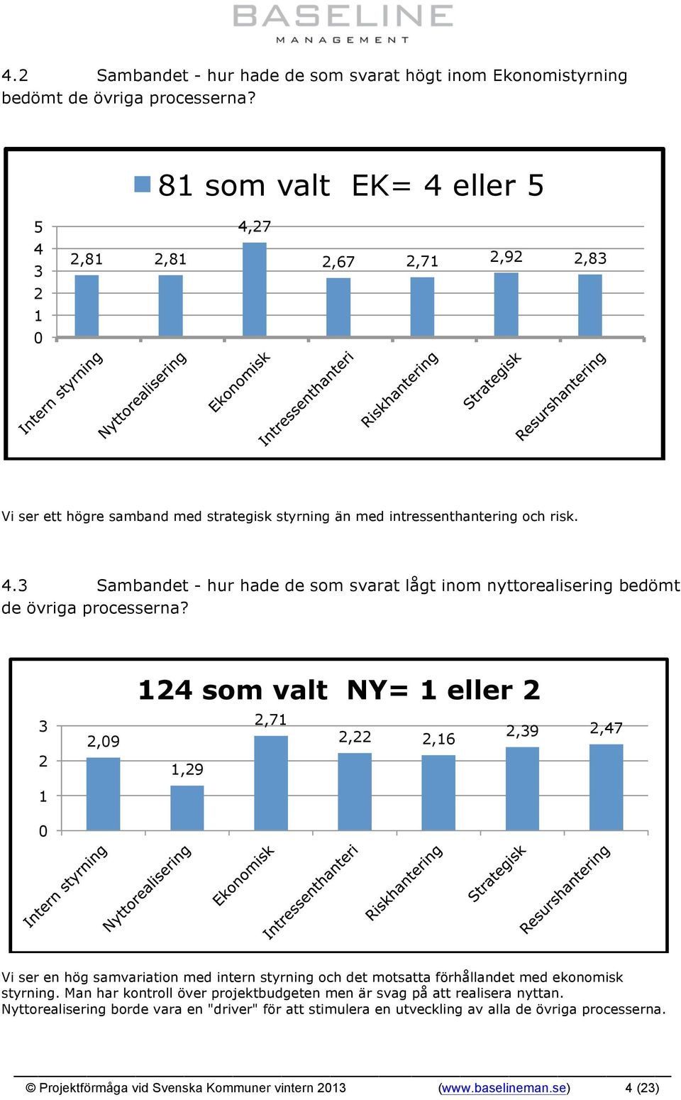 3 2 1 0 2,09 124 som valt NY= 1 eller 2 2,71 2,22 2,39 2,47 2,16 1,29 Vi ser en hög samvariation med intern styrning och det motsatta förhållandet med ekonomisk styrning.