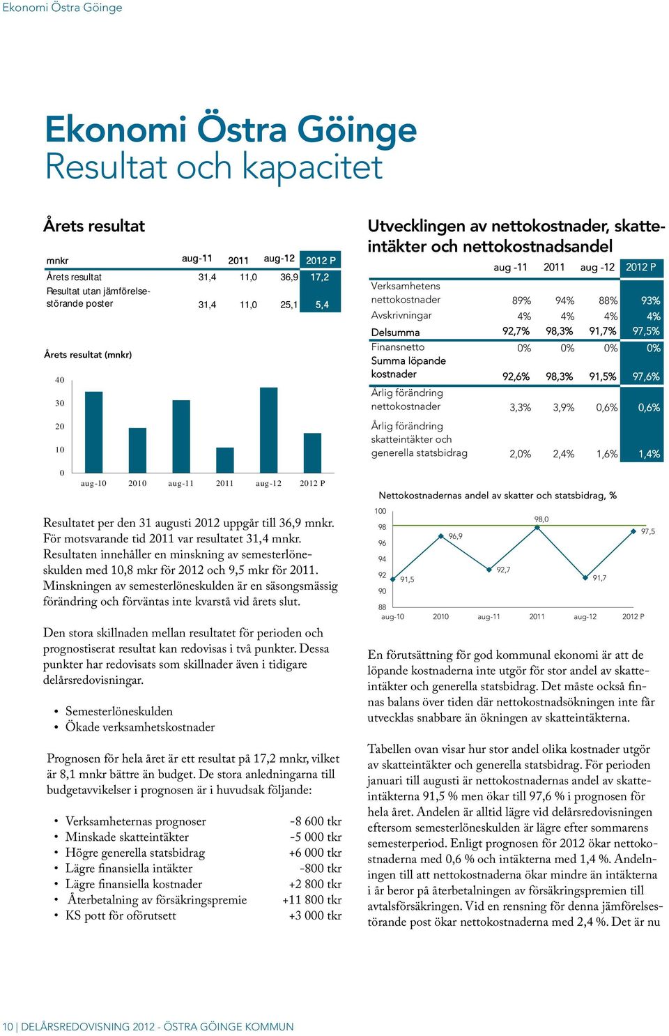 2011 aug-12 2012 P Resultatet per den 31 augusti 2012 uppgår till 36,9 mnkr. För motsvarande tid 2011 var resultatet 31,4 mnkr.