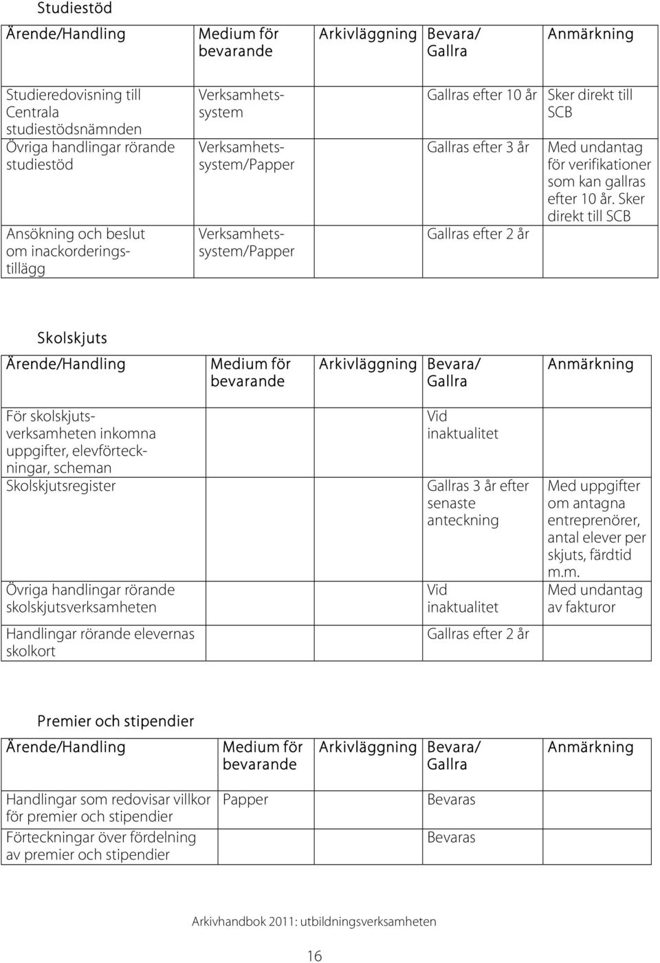 Sker direkt till SCB Skolskjuts Ärende/Handling Medium för bevarande Arkivläggning Bevara/ Gallra Anmärkning För skolskjutsverksamheten inkomna uppgifter, elevförteckningar, scheman