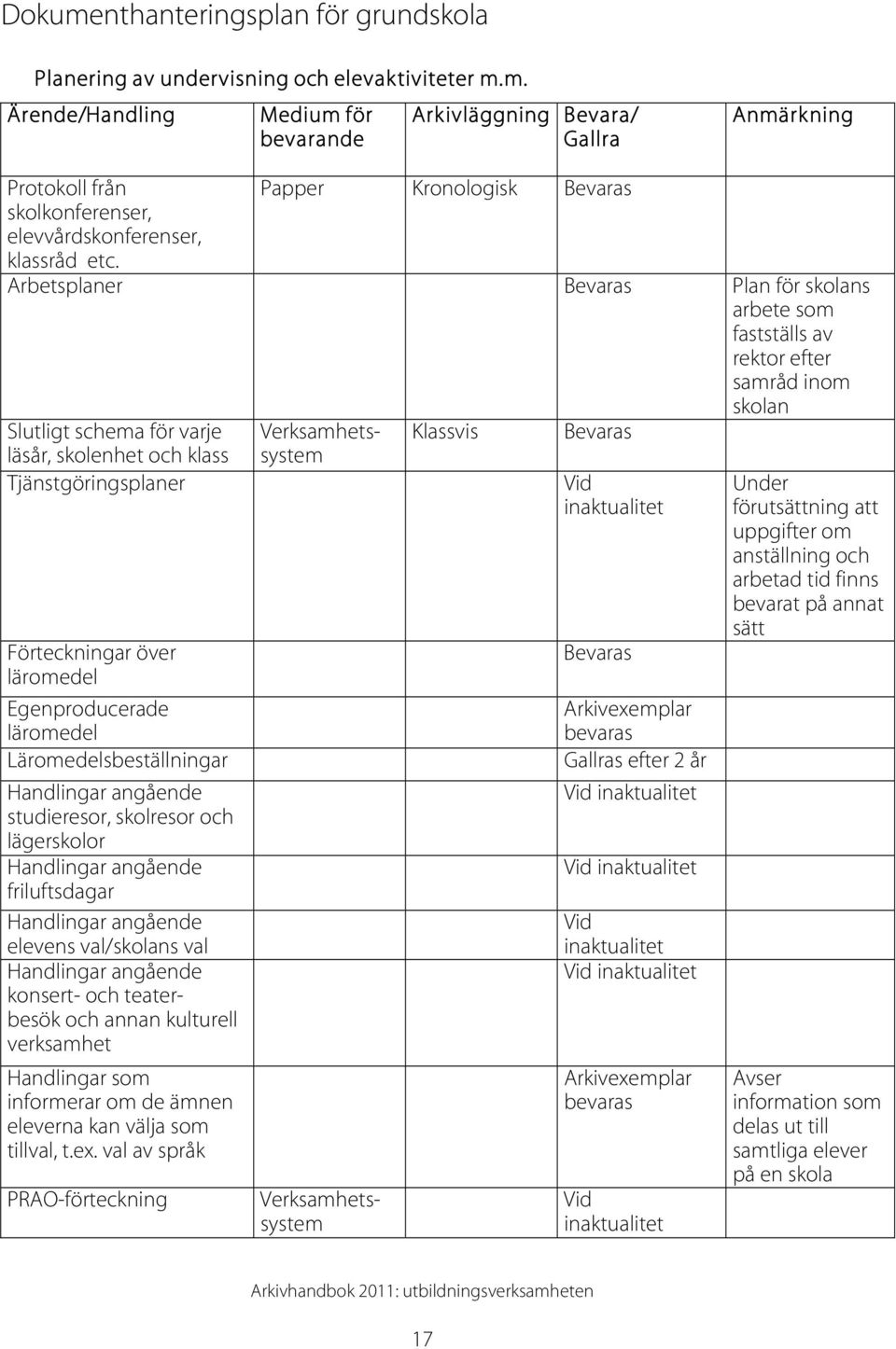 läromedel Läromedelsbeställningar Handlingar angående studieresor, skolresor och lägerskolor Handlingar angående friluftsdagar Handlingar angående elevens val/skolans val Handlingar angående konsert-
