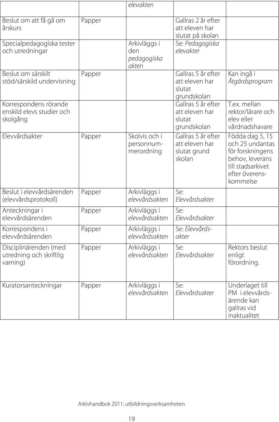 (med utredning och skriftlig varning) Arkivläggs i elevvårdsakten Arkivläggs i elevvårdsakten Arkivläggs i elevvårdsakten Arkivläggs i elevvårdsakten Gallras 2 år efter att eleven har slutat på
