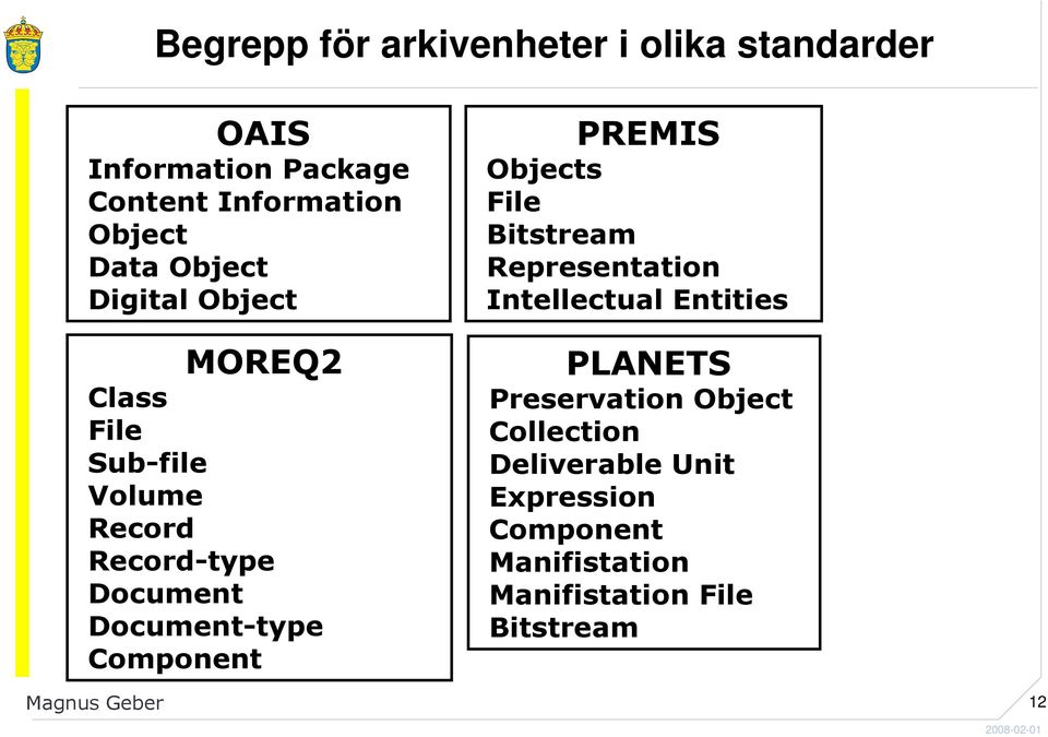 Component PREMIS Objects File Bitstream Representation Intellectual Entities PLANETS Preservation