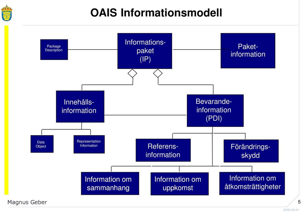 Object Object Representation Information Referensinformation Förändringsskydd