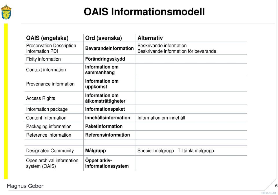 åtkomsträttigheter Information package Informationspaket Content Information Innehållsinformation Information om innehåll Packaging information Paketinformation Reference