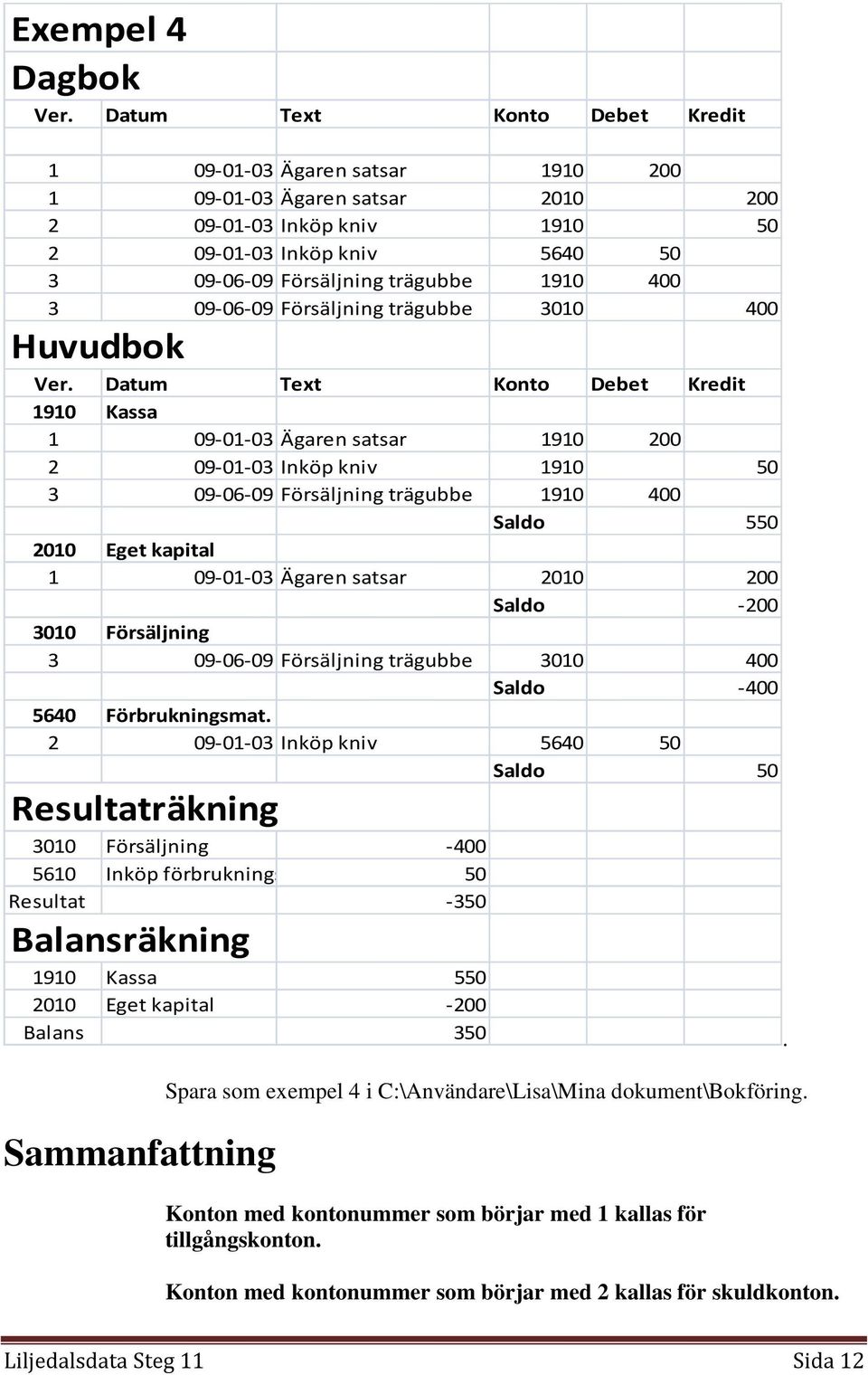 Ägaren satsar 2010 200 Saldo -200 3010 Försäljning 3 09-06-09 Försäljning trägubbe 3010 400 Saldo -400 5640 Förbrukningsmat.