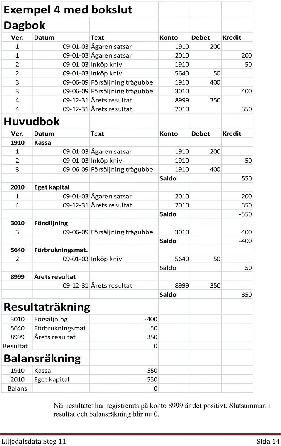 09-06-09 Försäljning trägubbe 1910 400 Saldo 550 2010 Eget kapital 1 09-01-03 Ägaren satsar 2010 200 4 09-12-31 Årets resultat 2010 350 Saldo -550 3010 Försäljning 3 09-06-09 Försäljning trägubbe