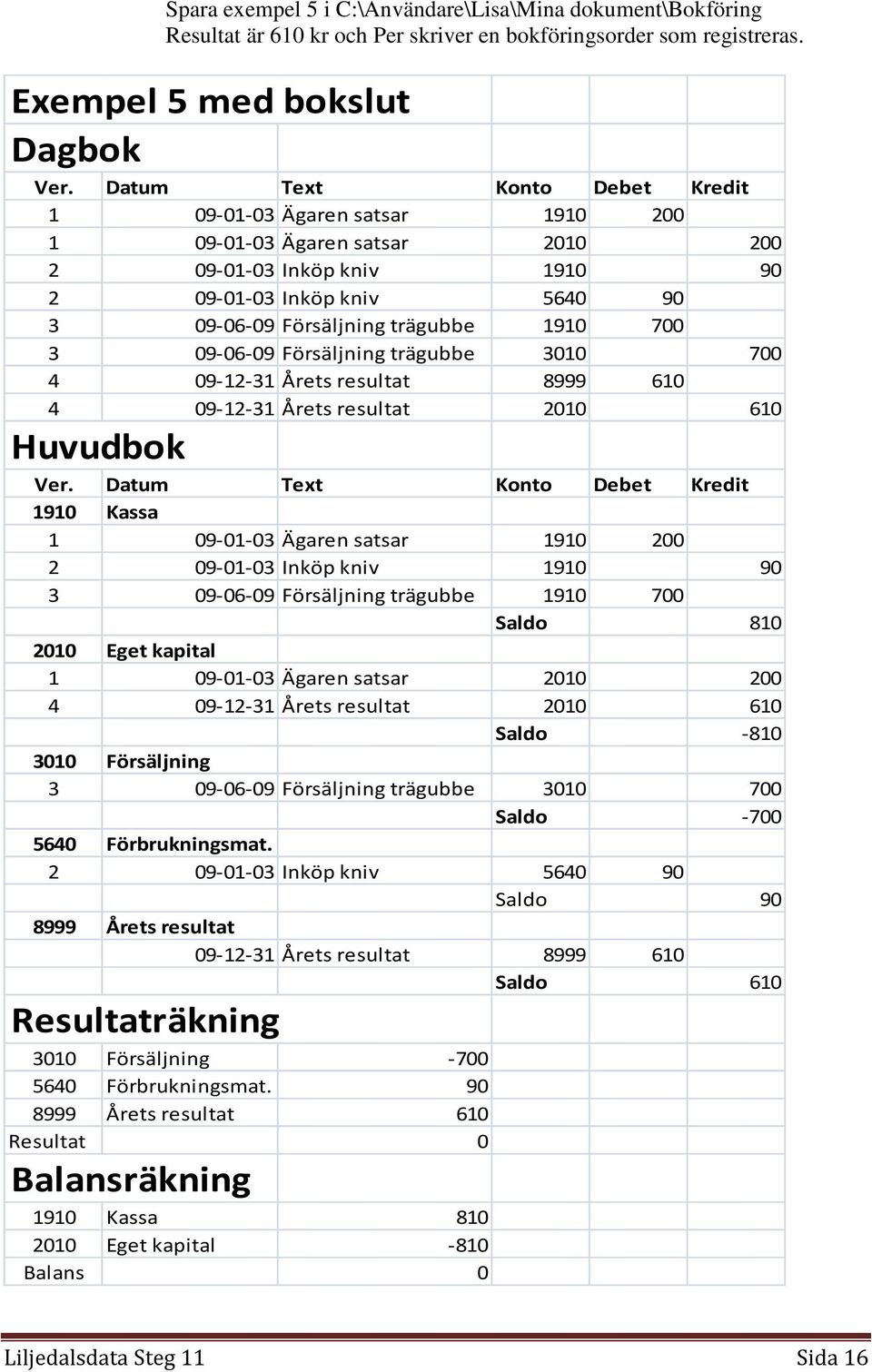 09-06-09 Försäljning trägubbe 3010 700 4 09-12-31 Årets resultat 8999 610 4 09-12-31 Årets resultat 2010 610 Huvudbok 1910 Kassa 1 09-01-03 Ägaren satsar 1910 200 2 09-01-03 Inköp kniv 1910 90 3