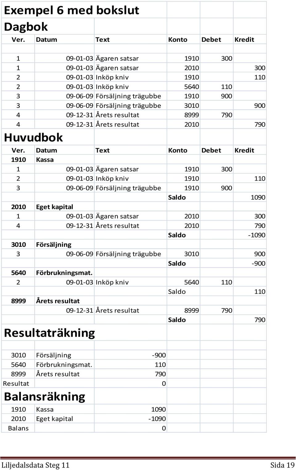 09-06-09 Försäljning trägubbe 1910 900 Saldo 1090 2010 Eget kapital 1 09-01-03 Ägaren satsar 2010 300 4 09-12-31 Årets resultat 2010 790 Saldo -1090 3010 Försäljning 3 09-06-09 Försäljning trägubbe