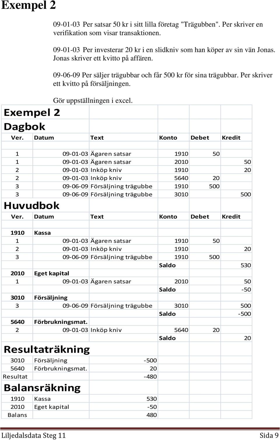 Exempel 2 Dagbok 1 09-01-03 Ägaren satsar 1910 50 1 09-01-03 Ägaren satsar 2010 50 2 09-01-03 Inköp kniv 1910 20 2 09-01-03 Inköp kniv 5640 20 3 09-06-09 Försäljning trägubbe 1910 500 3 09-06-09