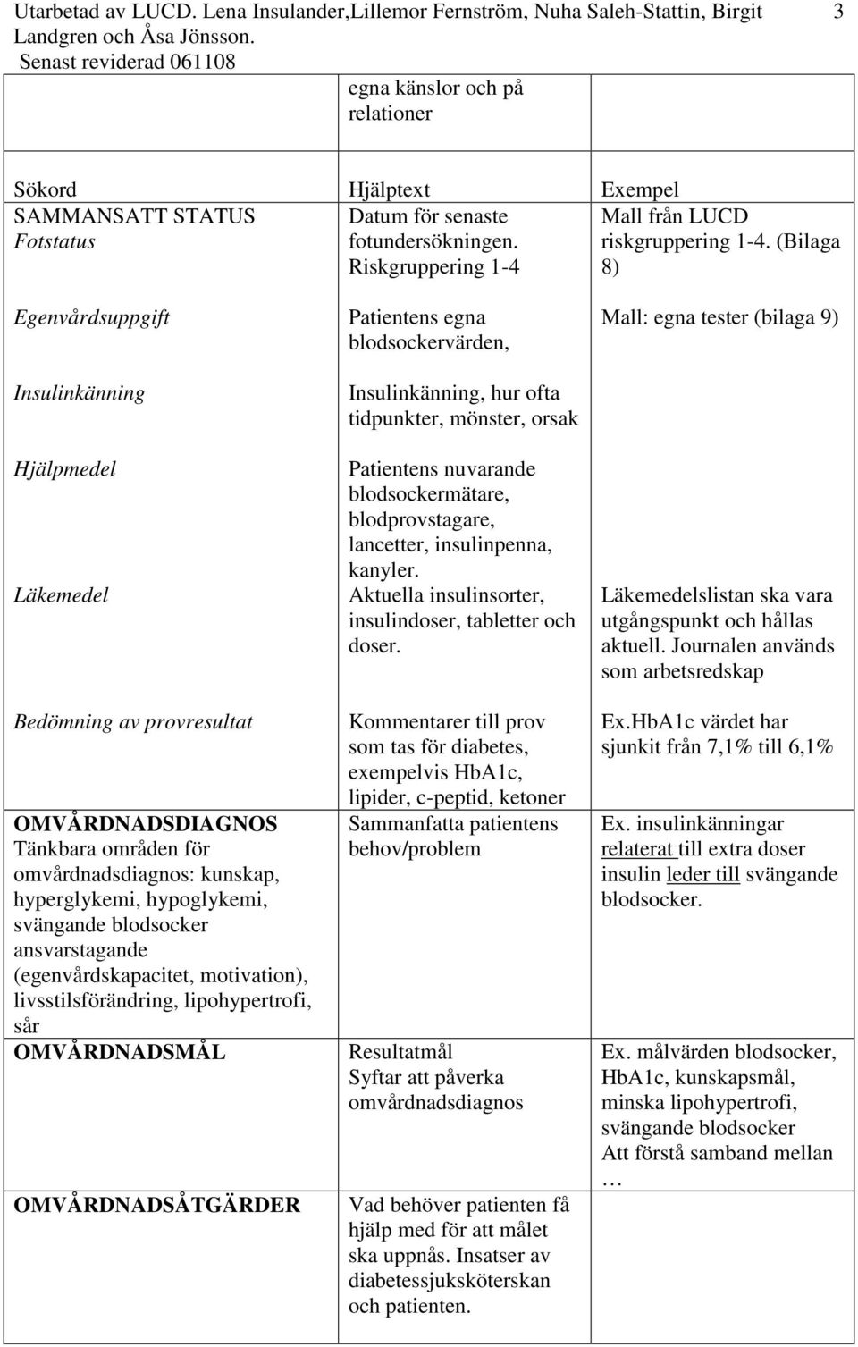 blodsocker ansvarstagande (egenvårdskapacitet, motivation), livsstilsförändring, lipohypertrofi, sår OMVÅRDNADSMÅL OMVÅRDNADSÅTGÄRDER Patientens egna blodsockervärden, Insulinkänning, hur ofta