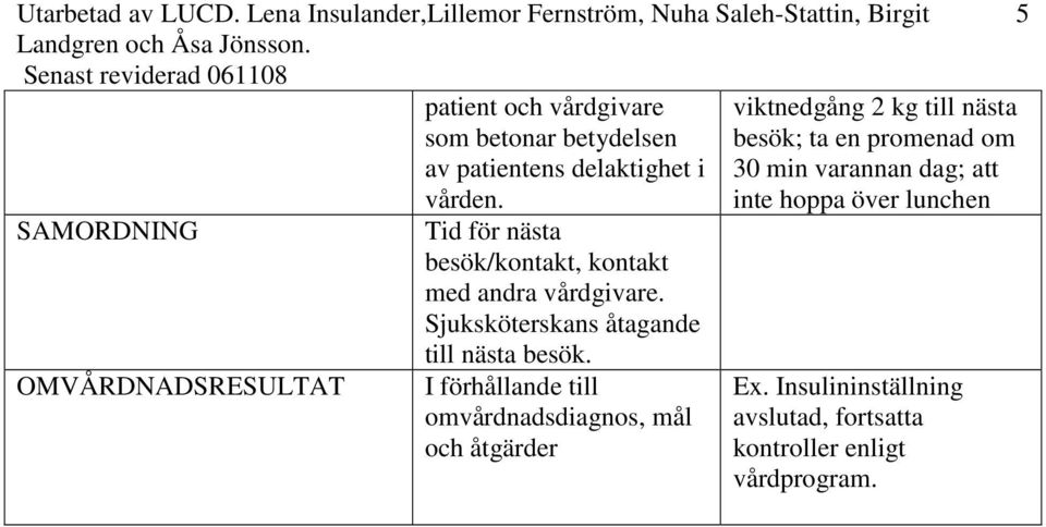 I förhållande till omvårdnadsdiagnos, mål och åtgärder viktnedgång 2 kg till nästa besök; ta en promenad om 30