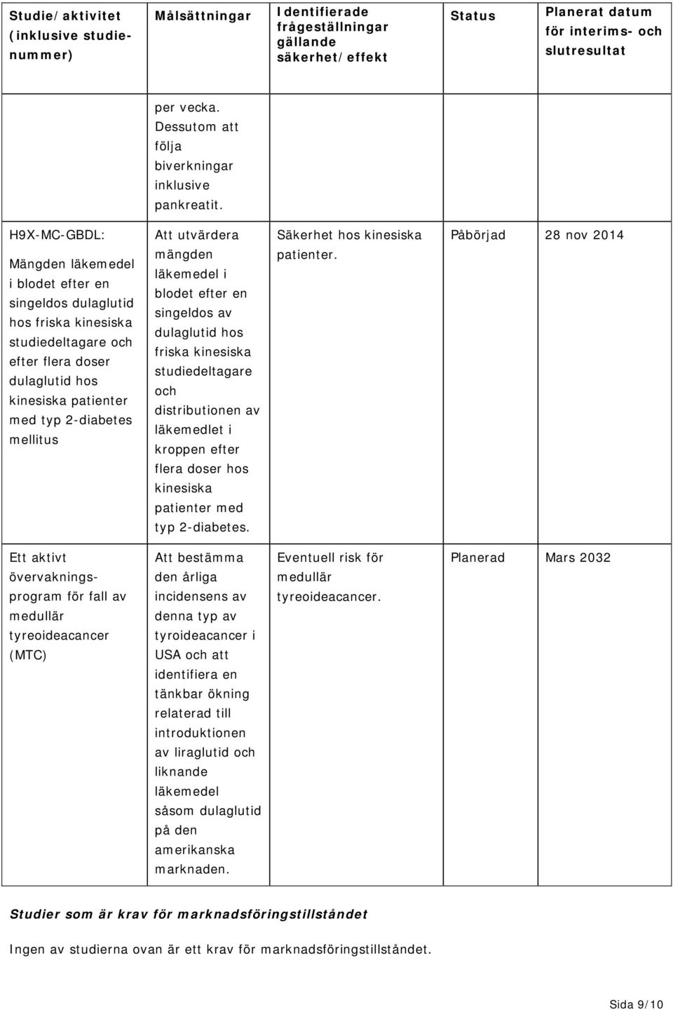 H9X-MC-GBDL: Mängden läkemedel i blodet efter en singeldos dulaglutid hos friska kinesiska studiedeltagare och efter flera doser dulaglutid hos kinesiska patienter med mellitus Att utvärdera mängden